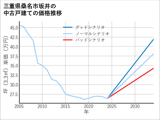 三重県桑名市坂井の中古戸建て価格推移