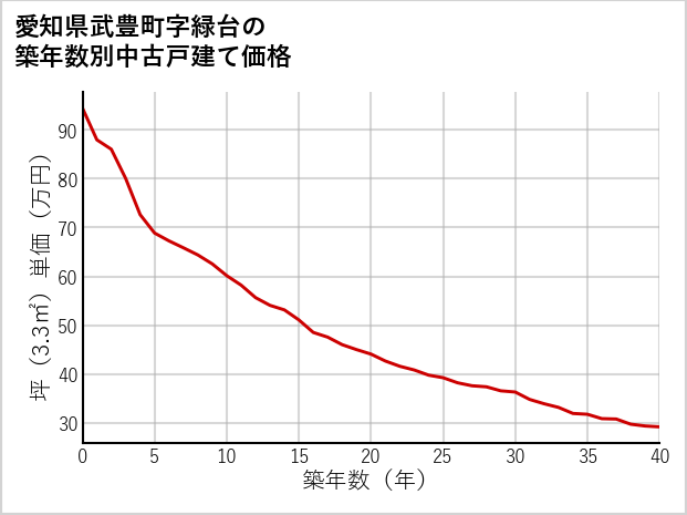 愛知県武豊町緑台の築年数別の中古戸建て坪単価