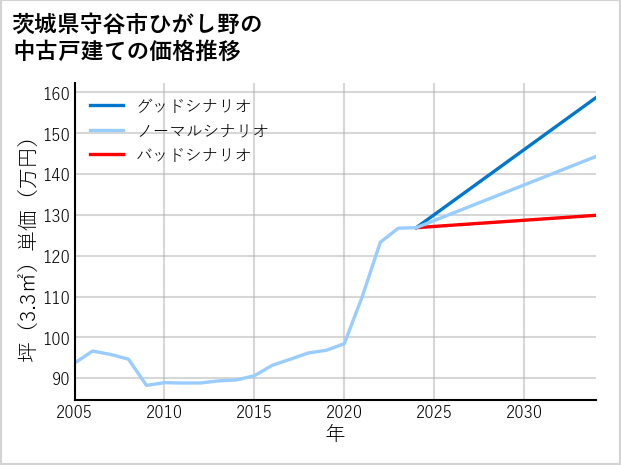 茨城県守谷市ひがし野の中古戸建て価格推移