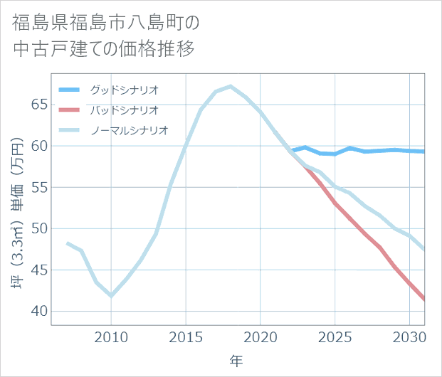 福島県福島市八島町の中古戸建て価格推移