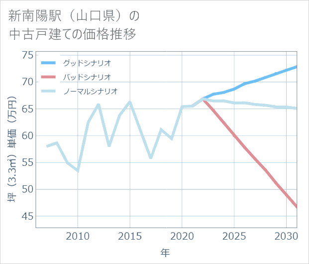 新南陽駅(山口県)の中古戸建て価格推移