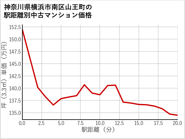 神奈川県横浜市南区山王町の徒歩距離別の中古マンション坪単価
