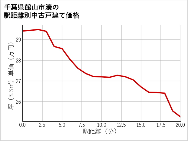 千葉県館山市湊の徒歩距離別の中古戸建て坪単価