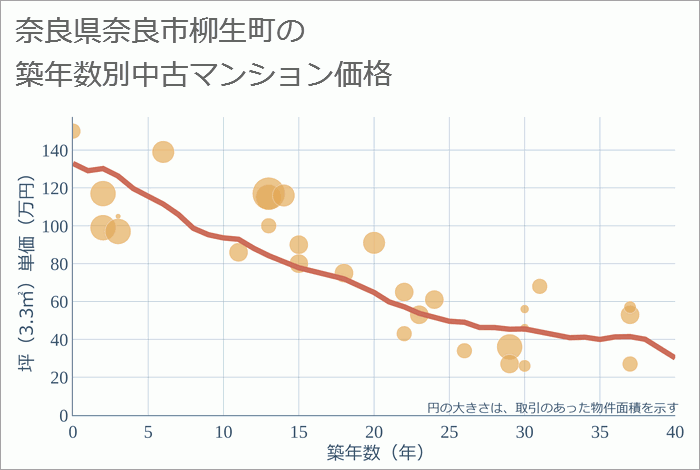 奈良県奈良市柳生町の築年数別の中古マンション坪単価