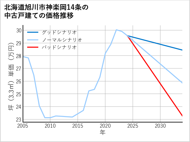 北海道旭川市神楽岡14条の中古戸建て価格推移