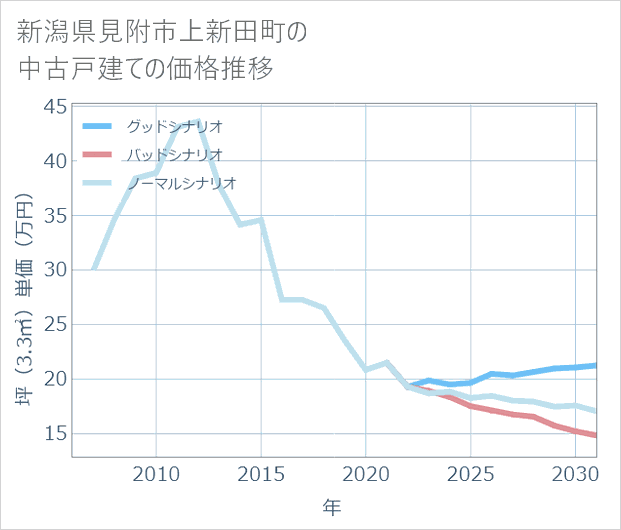 新潟県見附市上新田町の中古戸建て価格推移