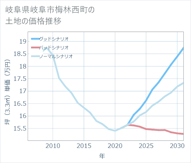 岐阜県岐阜市梅林西町の土地価格推移