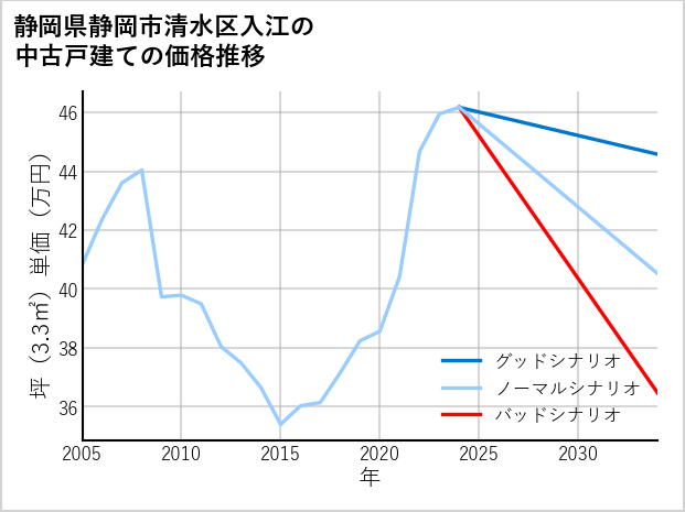 静岡県静岡市清水区入江の中古戸建て価格推移