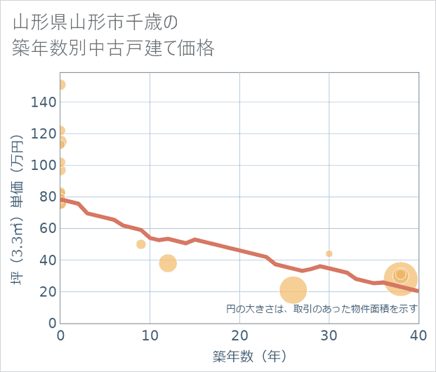 山形県山形市千歳の築年数別の中古戸建て坪単価