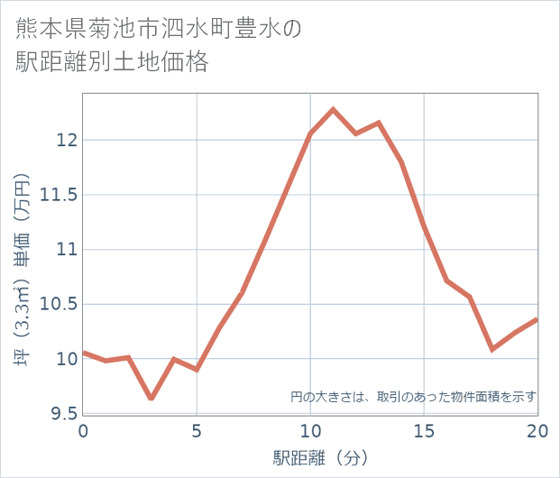 熊本県菊池市泗水町豊水の徒歩距離別の土地坪単価