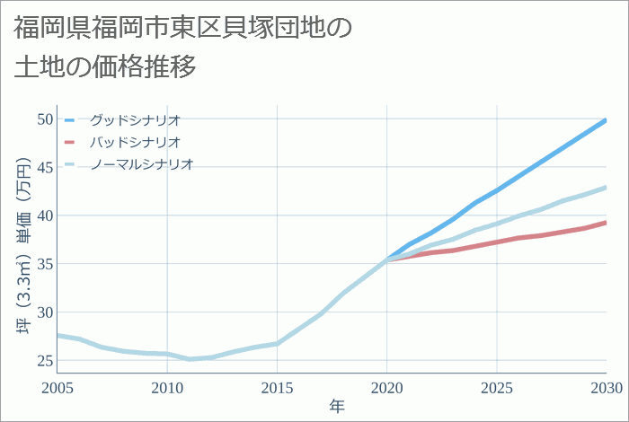 福岡県福岡市東区貝塚団地の土地価格推移