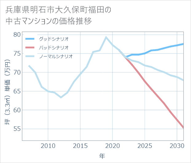 兵庫県明石市大久保町福田の中古マンション価格推移