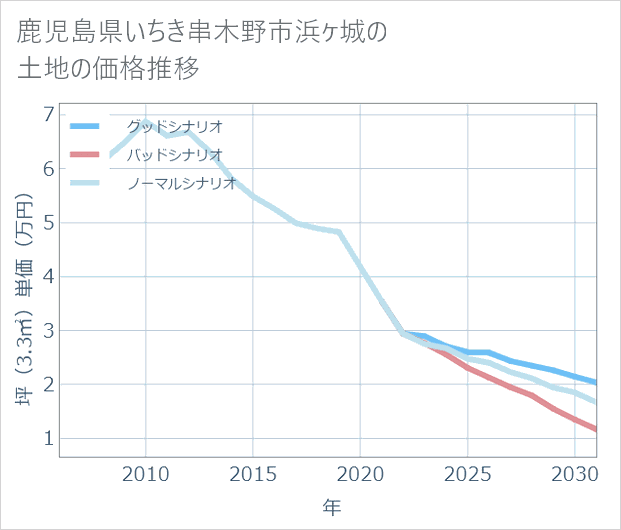 鹿児島県いちき串木野市浜ケ城の土地価格推移