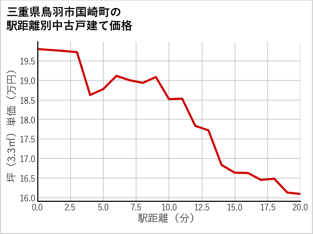 三重県鳥羽市国崎町の徒歩距離別の中古戸建て坪単価