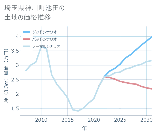 埼玉県神川町池田の土地価格推移