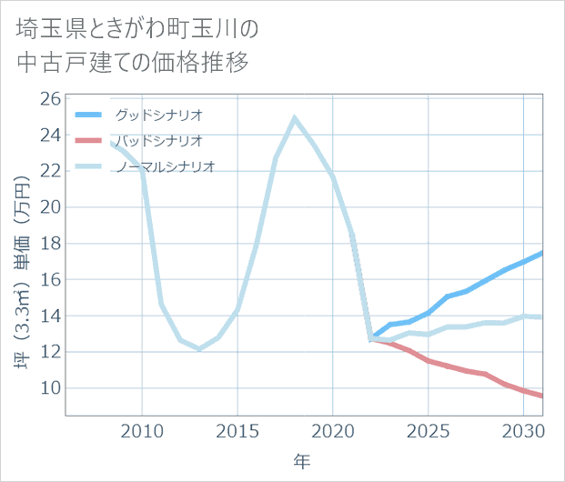 埼玉県ときがわ町玉川の中古戸建て価格推移
