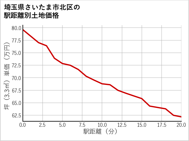 埼玉県さいたま市北区の徒歩距離別の土地坪単価