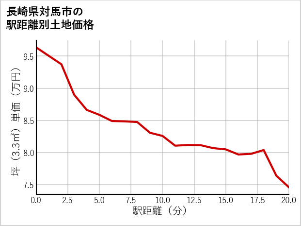 長崎県対馬市の徒歩距離別の土地坪単価