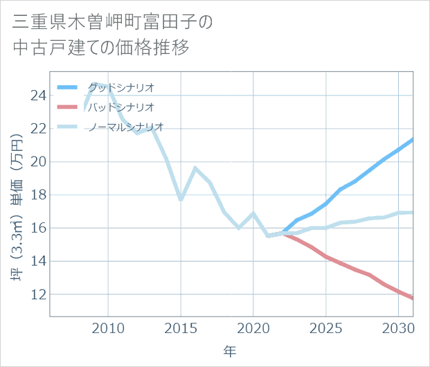 三重県木曽岬町富田子の中古戸建て価格推移