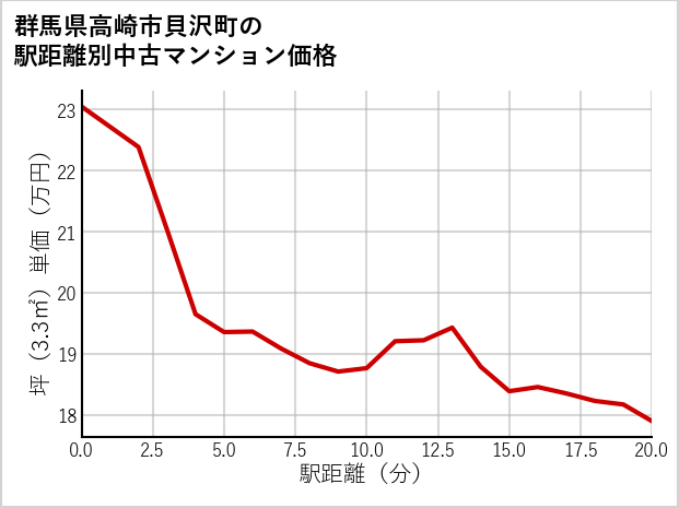 群馬県高崎市貝沢町の徒歩距離別の中古マンション坪単価