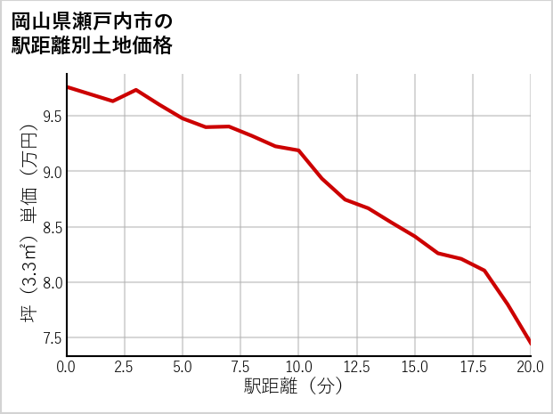 岡山県瀬戸内市の徒歩距離別の土地坪単価