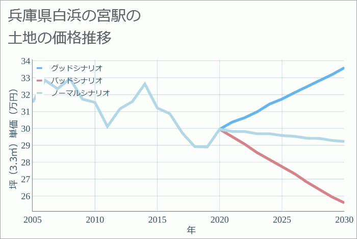 白浜の宮駅（兵庫県）の土地価格推移