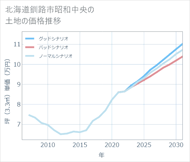 北海道釧路市昭和中央の土地価格推移