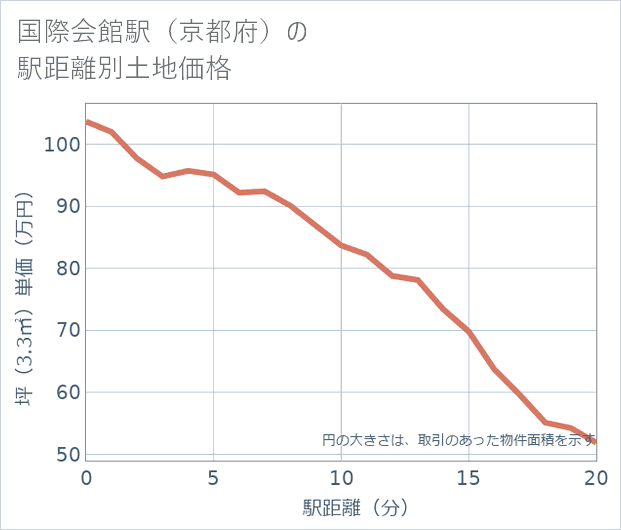 国際会館駅（京都府）の徒歩距離別の土地坪単価