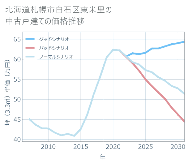 北海道札幌市白石区東米里の中古戸建て価格推移