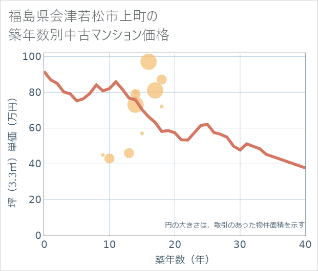 福島県会津若松市上町の築年数別の中古マンション坪単価