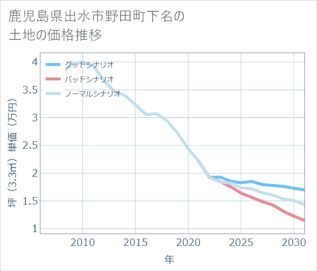 鹿児島県出水市野田町下名の土地価格推移