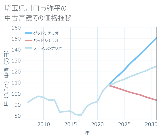 埼玉県川口市弥平の中古戸建て価格推移