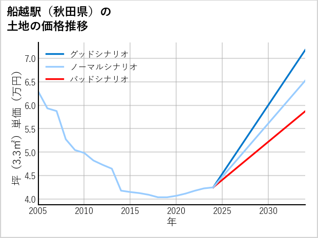 船越駅（秋田県）の土地価格推移