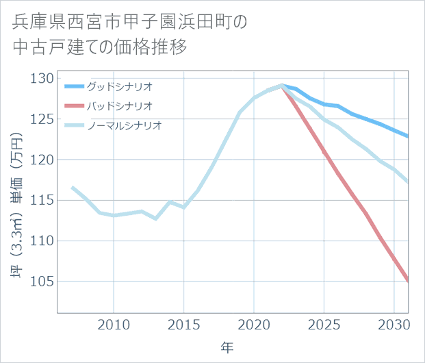 兵庫県西宮市甲子園浜田町の中古戸建て価格推移