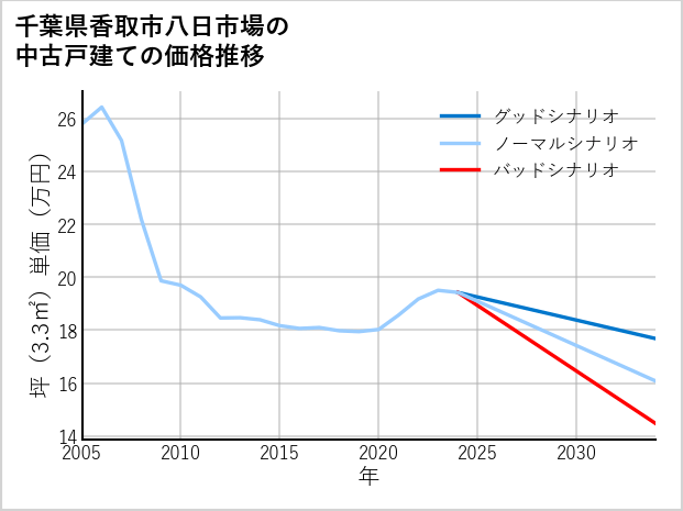 千葉県香取市八日市場の中古戸建て価格推移
