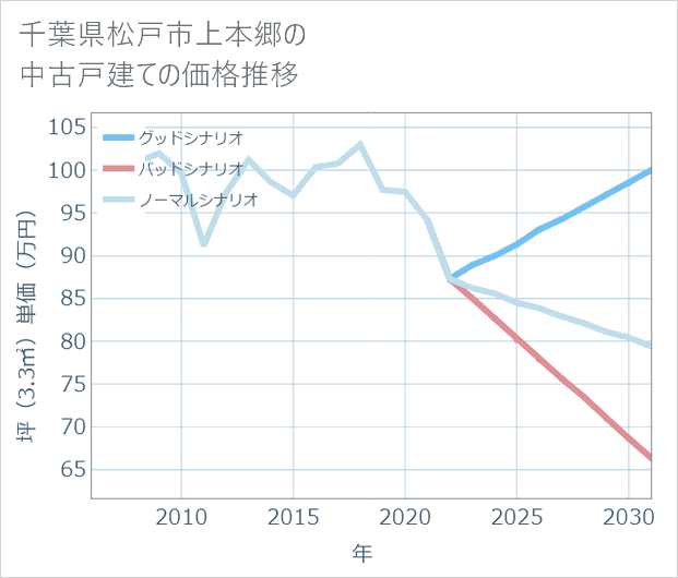 千葉県松戸市上本郷の中古戸建て価格推移