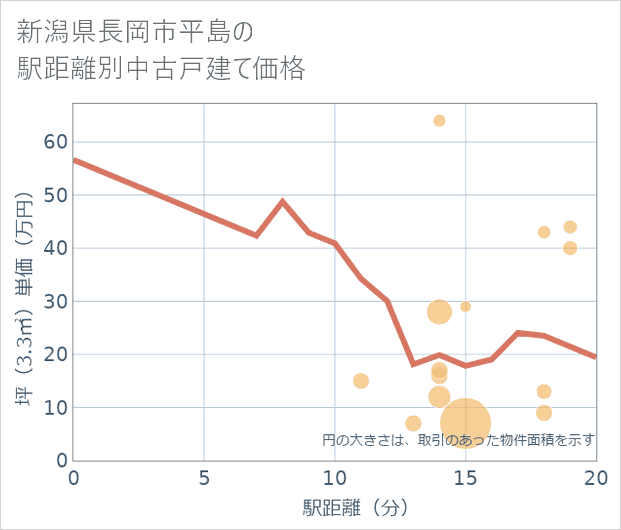 新潟県長岡市平島の徒歩距離別の中古戸建て坪単価