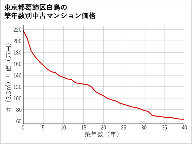 東京都葛飾区白鳥の築年数別の中古マンション坪単価