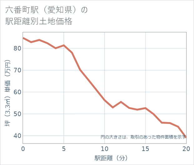 六番町駅（愛知県）の徒歩距離別の土地坪単価