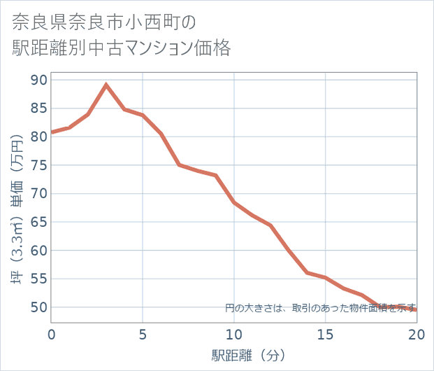 奈良県奈良市小西町の徒歩距離別の中古マンション坪単価