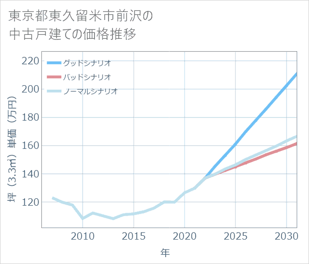 東京都東久留米市前沢の中古戸建て価格推移