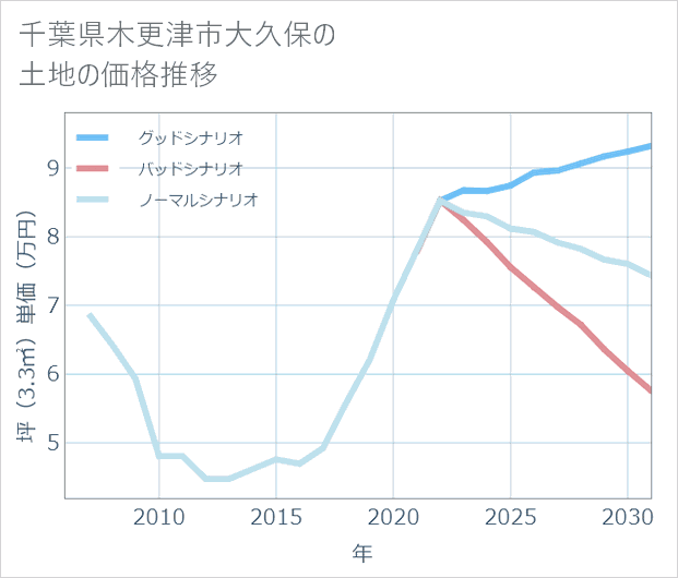 千葉県木更津市大久保の土地価格推移