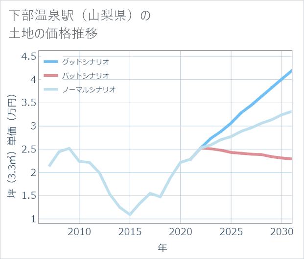 下部温泉駅(山梨県)の土地価格推移