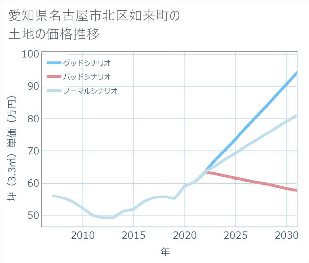 愛知県名古屋市北区如来町の土地価格推移