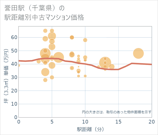 誉田駅(千葉県)の徒歩距離別の中古マンション坪単価