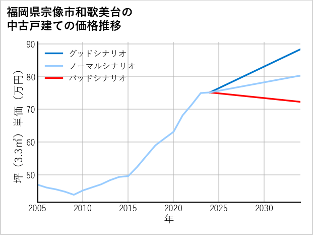 福岡県宗像市和歌美台の中古戸建て価格推移