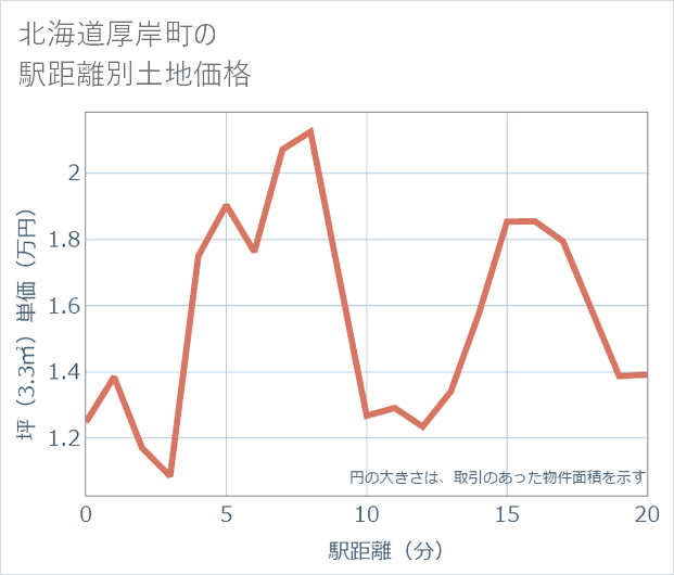 北海道厚岸町の徒歩距離別の土地坪単価