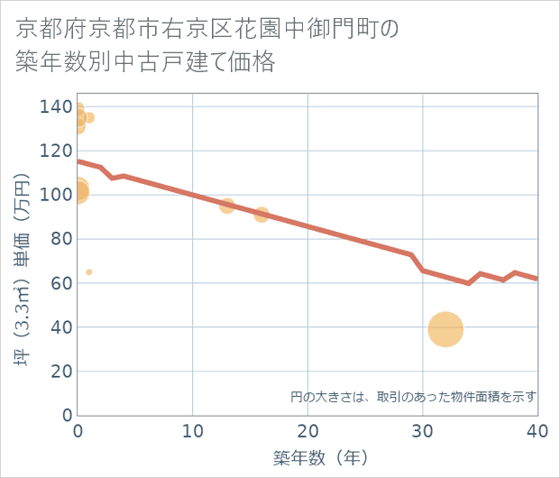 京都府京都市右京区花園中御門町の築年数別の中古戸建て坪単価