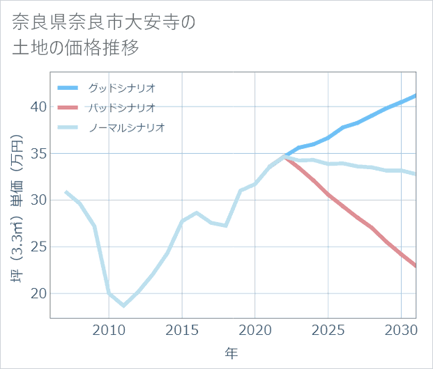 奈良県奈良市大安寺の土地価格推移