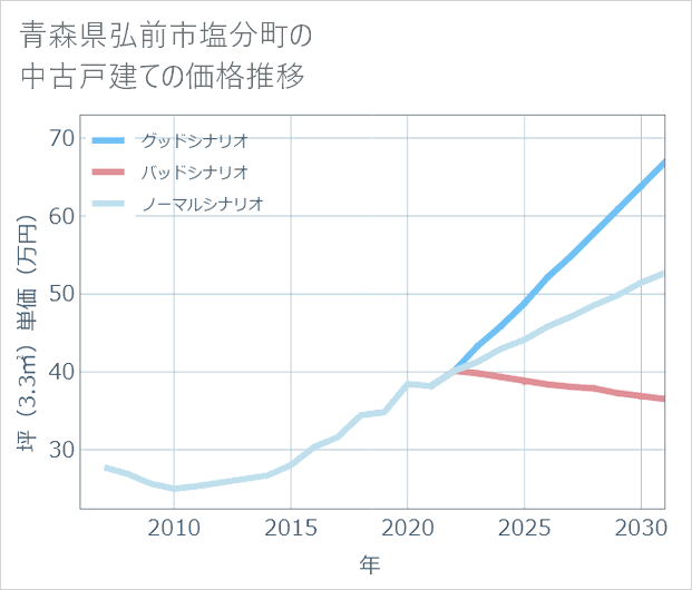 青森県弘前市塩分町の中古戸建て価格推移